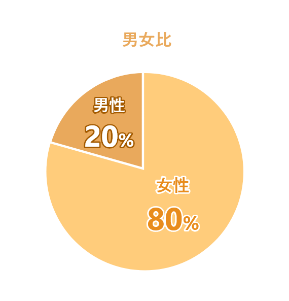 男女比：女性80% 男性20%
