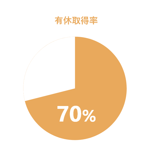 有休取得率：70%